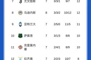 意甲積分榜：那不勒斯重返榜首！米蘭第2國米連勝終結(jié)排名第4