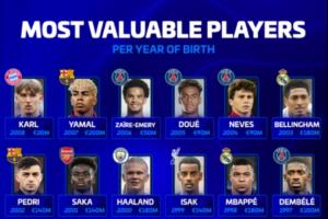 德轉(zhuǎn)列各年齡段身價(jià)最高球員：梅羅上榜，哈蘭德、姆巴佩在列