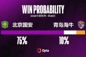 北京國(guó)安12次在中場(chǎng)主場(chǎng)對(duì)青島海牛保持不?。?0勝2平），9場(chǎng)零封