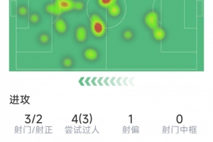維爾貝克戰(zhàn)舊主數(shù)據(jù)：1粒進球，3射2正，2次關(guān)鍵傳球，3次過人