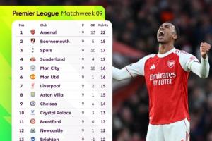 Opta最新英超奪冠概率：阿森納升至近7成！曼城12%利物浦11%