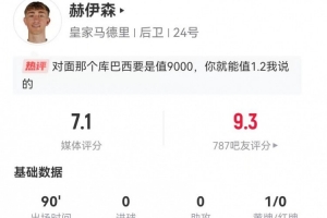 赫伊森本場(chǎng)1射1正1失良機(jī) 7長(zhǎng)傳4成功 2解圍2搶斷1攔截 獲評(píng)7.1分