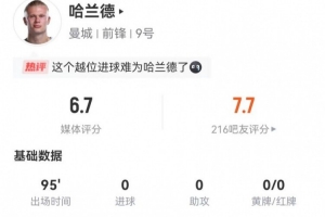 被零封！哈蘭德本場2射2正+1失良機 3解圍+8對抗4成功 獲6.7分