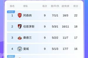 阿森納4分領(lǐng)跑！伯恩茅斯、桑德蘭分列二三，曼城曼聯(lián)同積16分