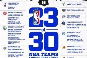 NBA30隊(duì)里有23隊(duì)有杜克系球員或雇員 總裁蕭華也是杜克畢業(yè)！