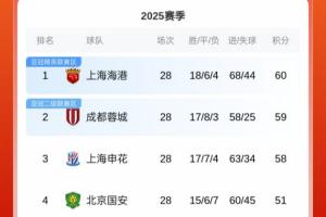 前排集體剎車(chē)！中超積分榜：海港60分領(lǐng)跑，蓉城59分，申花58分