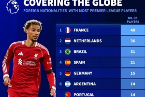 英超各國外援數(shù)：法國40人、荷蘭36人、巴西31人、西班牙21人