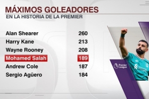 有希望嗎？薩拉赫打進(jìn)189球英超歷史第四多，差19球追平魯尼