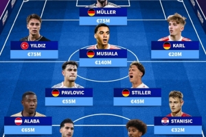 德轉(zhuǎn)列拜仁青訓(xùn)現(xiàn)役球員陣容：穆勒、穆西亞拉、伊爾迪茲在列