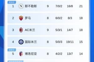 意甲積分榜：那不勒斯3分優(yōu)勢獨占榜首，米蘭2連平暫第3