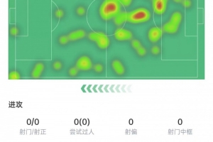 莫德里奇數(shù)據：射門+關鍵傳球掛零，被過3次全場最多、評分6.8