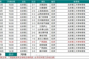 2025中乙聯(lián)賽北京理工隊現場觀眾場均439人