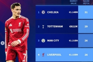 斯洛特稱人手不足？德轉(zhuǎn)列BIG6陣容深度：利物浦26人并列第三