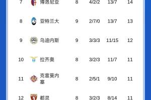 意甲積分榜：那不勒斯羅馬同分前2，國(guó)米米蘭同分分列三四