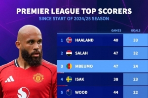 上賽季至今英超射手榜：哈蘭德反超薩拉赫，姆伯莫、伊薩克列前四