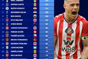 英超各隊(duì)為國(guó)征戰(zhàn)次數(shù)最多球員：扎卡141場(chǎng)居首，薩拉赫106場(chǎng)第5