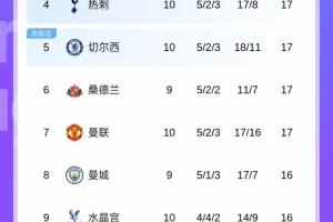 亂成一鍋粥！英超第2到第11僅3分之差，曼城若勝有望從第8飆升第2