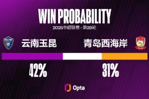 青島西海岸本賽季有5粒高位轉(zhuǎn)換后的進球，僅次于泰山和國安