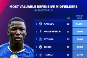 防守型中場(chǎng)身價(jià)榜：凱塞多1億歐居首，赫拉芬貝赫9000萬(wàn)歐