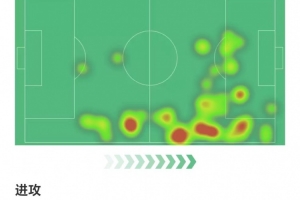 薩拉赫數(shù)據(jù)：3射1正，4次成功過人，1次關(guān)鍵傳球，獲評8.1分