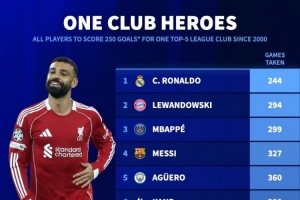 在單一球隊(duì)進(jìn)250球所用場(chǎng)次：C羅244場(chǎng)、梅西327場(chǎng)、薩拉赫415場(chǎng)