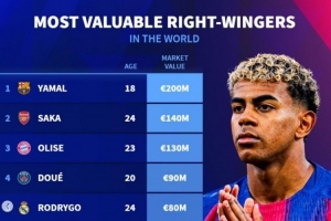 右邊鋒德轉(zhuǎn)身價(jià)榜：亞馬爾2億歐居首，薩卡第二，奧利塞第三