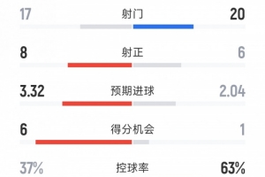 AC米蘭1-0羅馬全場數(shù)據(jù)：射門17-20，射正8-6，得分機會6-1