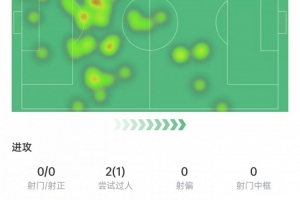 莫德里奇數(shù)據(jù)：2次關鍵傳球+7次傳中，2次解圍1次攔截，獲評8.1分