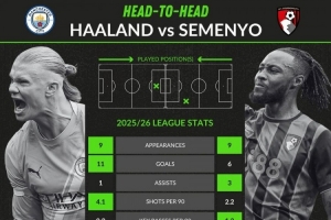 哈蘭德與塞梅尼奧數(shù)據(jù)對(duì)比：前者進(jìn)球和射門更多，后者助攻數(shù)占優(yōu)