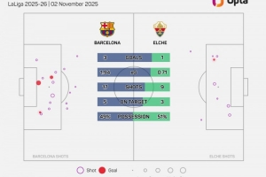05-06賽季以來，埃爾切是首支西甲戰(zhàn)巴薩時控球高于對手的升班馬
