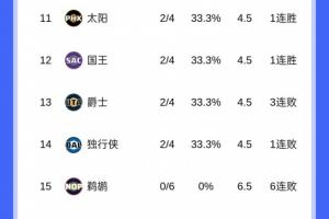 難兄難弟！鵜鶘先輸球 籃網(wǎng)也輸球 兩隊(duì)同為0-6繼續(xù)一勝難求