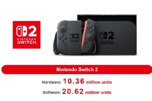Switch已賣出1億5401萬臺(tái) 銷量即將超NDS成史上第二暢銷游戲主機(jī)