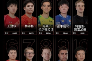 國(guó)際乒聯(lián)最新世界排名：王楚欽領(lǐng)跑男單，國(guó)乒女單包攬前五