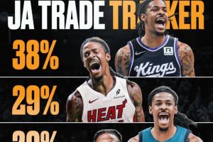 離隊(duì)倒計(jì)時(shí)？莫蘭特下家：國(guó)王&熱火前二 狼隊(duì)&太陽&老鷹緊隨其后