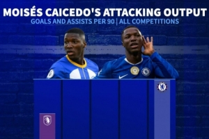 持續(xù)進(jìn)化，凱塞多英超生涯每90分鐘參與進(jìn)球數(shù)逐年遞增