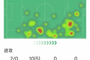 薩拉赫本場(chǎng)數(shù)據(jù)：2次關(guān)鍵傳球，10過(guò)人5成功，10次成功對(duì)抗