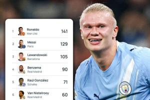 超級(jí)射手！哈蘭德52場(chǎng)54球坐穩(wěn)歐冠歷史射手第10，C羅梅西前二