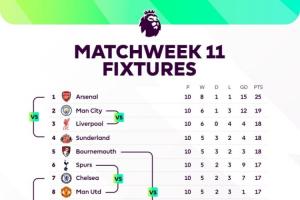 場場焦點(diǎn)！本輪英超：前四捉對(duì)廝殺，曼聯(lián)踢熱刺，下半?yún)^(qū)大混戰(zhàn)