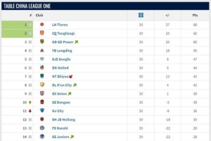 中甲大結(jié)局：遼寧鐵人、重慶銅梁龍升超，廣西平果、青島紅獅降乙