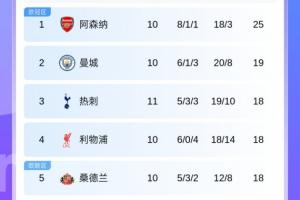 5隊同積18分！英超積分榜：熱刺第3 曼聯(lián)第7 曼城、利物浦將交手