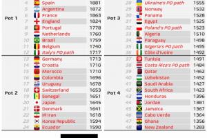 數(shù)據(jù)機(jī)構(gòu)：FIFA或更改世界杯分檔規(guī)則，意大利附加賽晉級將升一檔