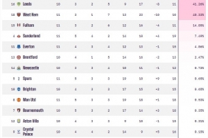 11輪僅兩分，OPTA超級計算機(jī)預(yù)測：狼隊降級概率高達(dá)90.31%