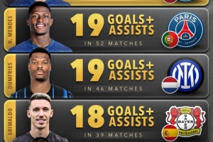 今年后衛(wèi)參與進(jìn)球榜：阿什拉夫21球居首，門德斯、鄧弗里斯19球