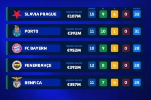 本賽季前10聯(lián)賽僅5隊(duì)不?。喊萑?、費(fèi)內(nèi)巴切、波爾圖、本菲卡在列