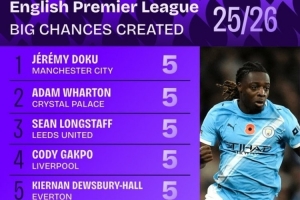 本賽季英超創(chuàng)造重大機會榜：多庫、加克波、薩拉赫、佩德羅均5次