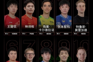 世界乒聯(lián)最新排名：王楚欽、孫穎莎領(lǐng)跑男女單，國乒包攬女單前五
