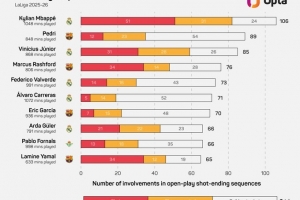 本賽季西甲參與有效進(jìn)攻排名：姆巴佩106次居首，佩德里89次第二