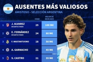 缺席本期阿根廷隊(duì)球員身價(jià)榜：小蜘蛛1億歐居首，恩佐8000萬(wàn)歐