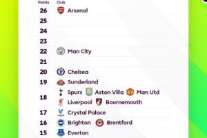 一目了然！英超積分榜：阿森納領跑狼隊斷層 5隊同積18分擠在一起