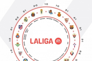 西甲曬本賽季各隊(duì)勝負(fù)閉環(huán)圖片：誰都可能戰(zhàn)勝誰！